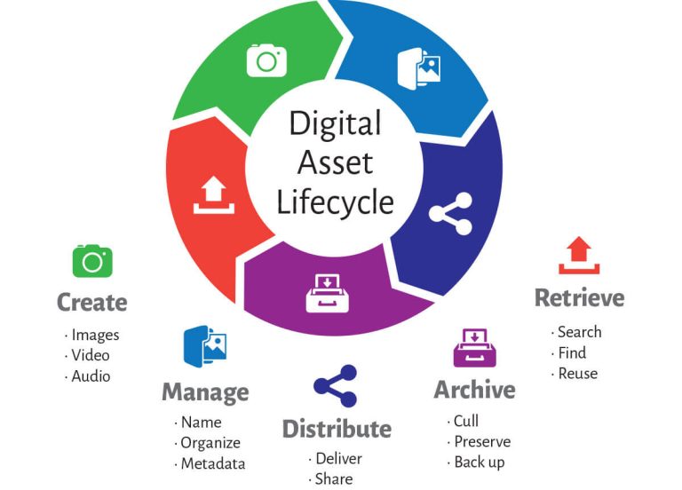 how to create digital assets